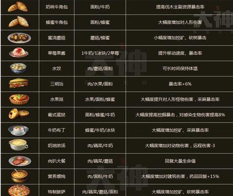 明日之后土豆食谱配方汇总？如何制作最美味的土豆料理？