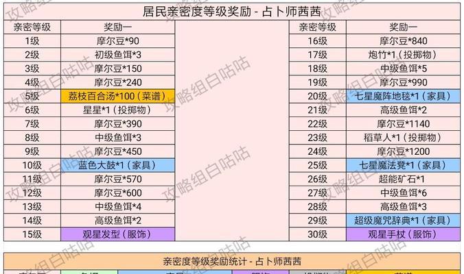 摩尔庄园手游牛奶鱼群汤配方怎么获得？配方一览表在哪里查看？