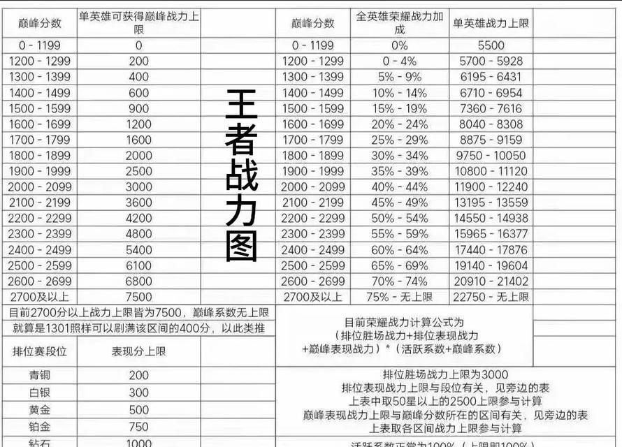 王者荣耀单次最高战力增加多少？如何快速提升战力？