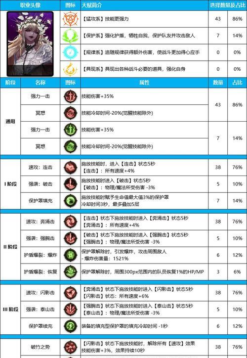 dnf中输出天赋的最佳配置顺序是什么？