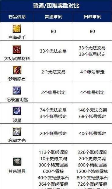 地下城新副本在手游中怎么玩？操作指南是什么？