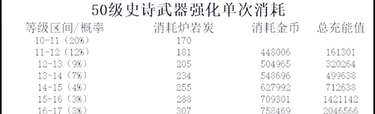 DNF伤害输出低的原因是什么？