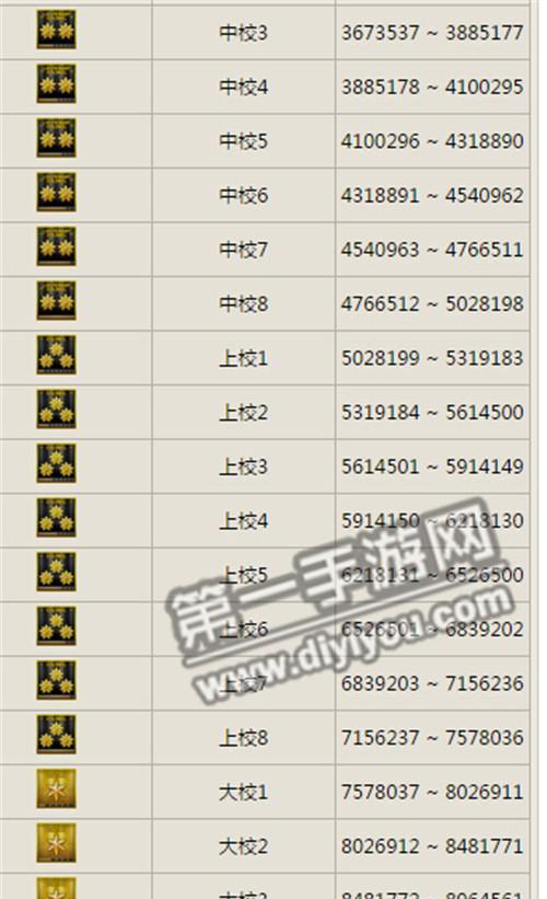 cf手游150到155要多少经验？升级所需经验是多少？