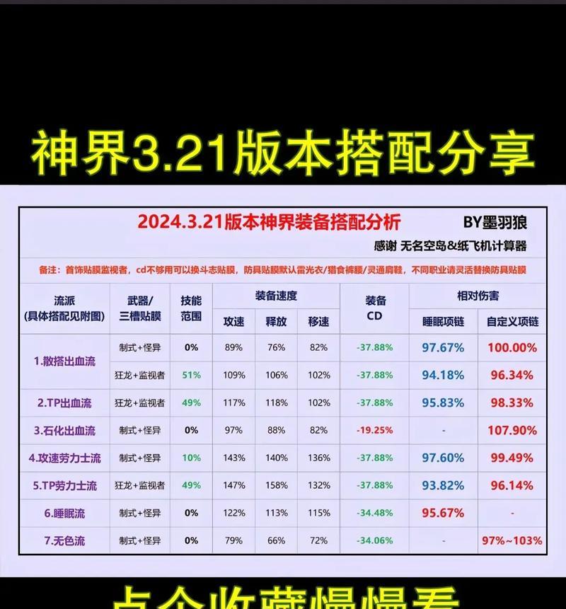 dnf断罪者远古副本推荐带哪些装备？装备选择指南？