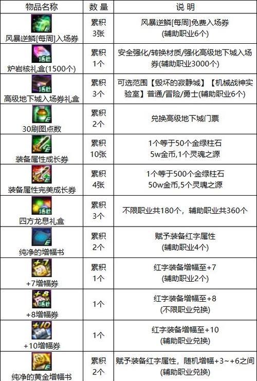 DNF成长之路上奖励哪些角色？如何选择？