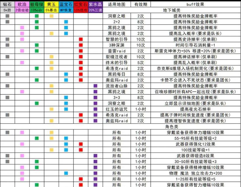 DNF宝石打造流程是什么？