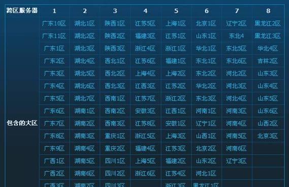 dnf跨区如何划分？跨区分配的标准是什么？
