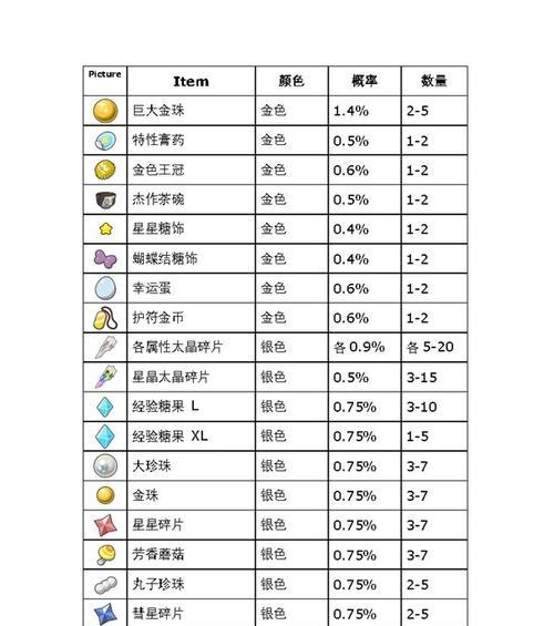 口袋妖怪中道具如何获取？有哪些方法可以得到道具？