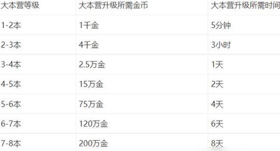 《部落冲突》时间变慢的原因是什么？