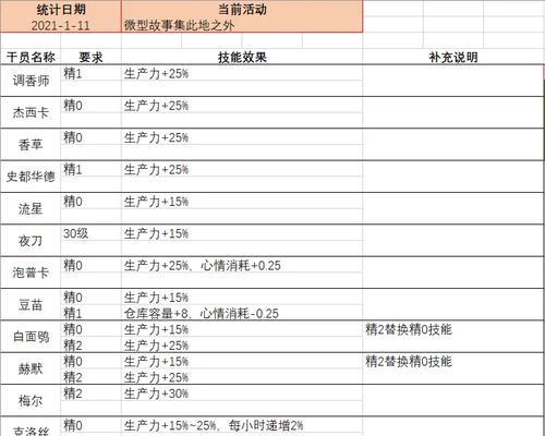 明日方舟（探索乌有基建技能的奥秘）