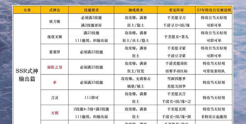 阴阳师鬼王烧血战斗策略是什么？