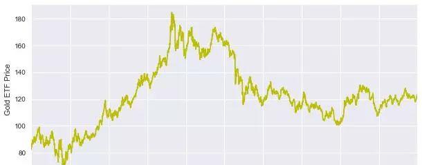 手把手：用Python搭建机器学习模型预测黄金价格