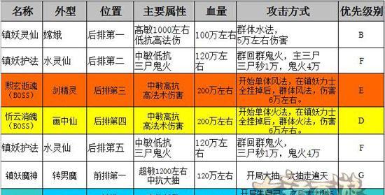 大话西游七星高照的通关方法是什么？