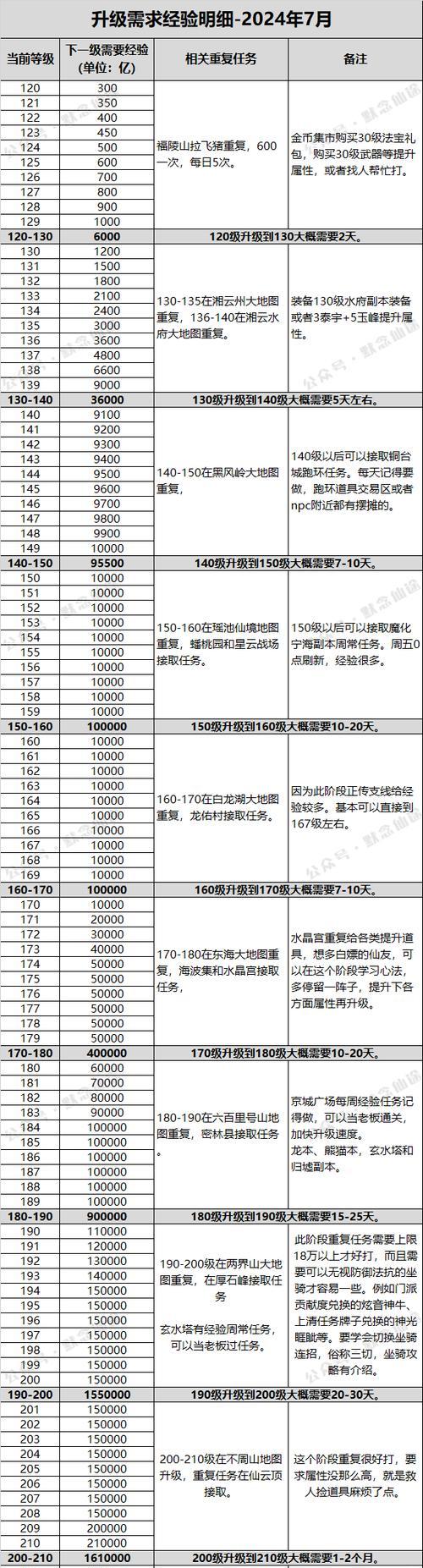 寻仙魔体心升级方法有哪些？如何快速提升至5级？