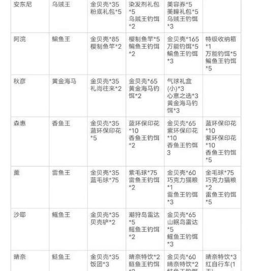 《小森生活》工匠求助任务攻略（如何快速完成各类工匠求助任务）